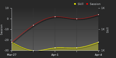 График показателей игрока