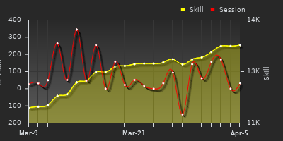 График показателей игрока