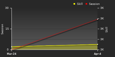 График показателей игрока