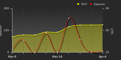График показателей игрока