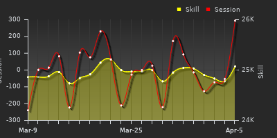 График показателей игрока