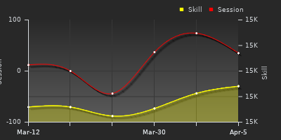 График показателей игрока