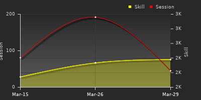 График показателей игрока