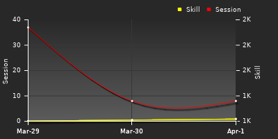 График показателей игрока