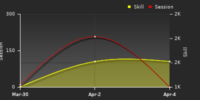 График показателей игрока