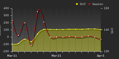 График показателей игрока