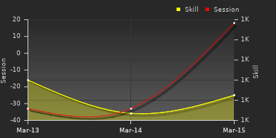 График показателей игрока