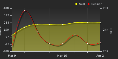 График показателей игрока