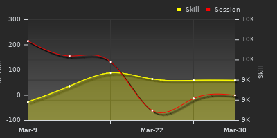 График показателей игрока