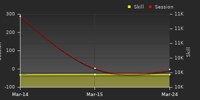 График показателей игрока