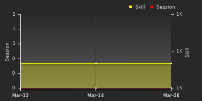 График показателей игрока