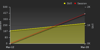 График показателей игрока