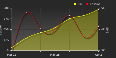 График показателей игрока