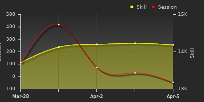 График показателей игрока