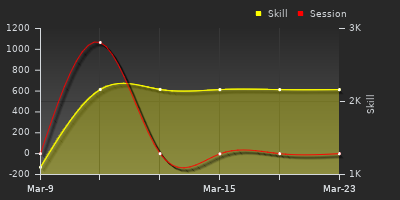 График показателей игрока