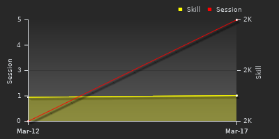 График показателей игрока