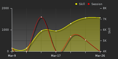 График показателей игрока