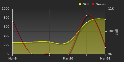 График показателей игрока