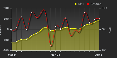 График показателей игрока
