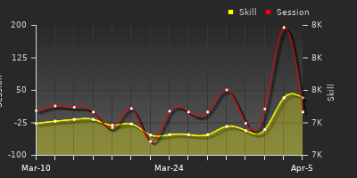 График показателей игрока