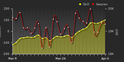 График показателей игрока