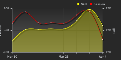 График показателей игрока