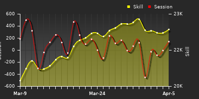 График показателей игрока