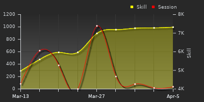 График показателей игрока