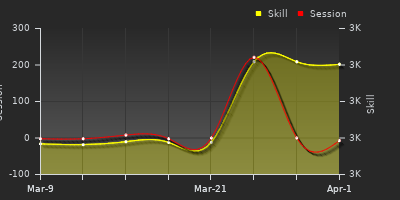График показателей игрока
