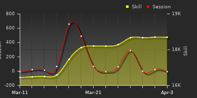График показателей игрока