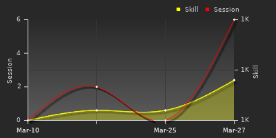 График показателей игрока
