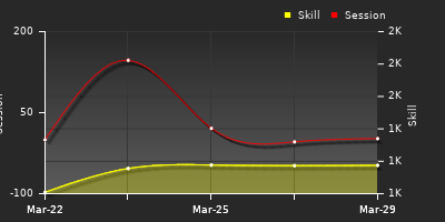 График показателей игрока