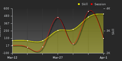 График показателей игрока