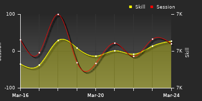 График показателей игрока
