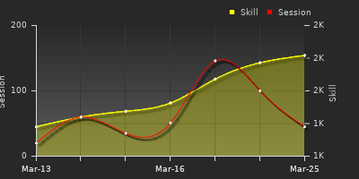 График показателей игрока