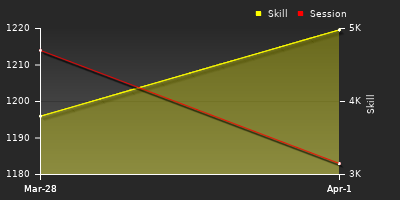 График показателей игрока