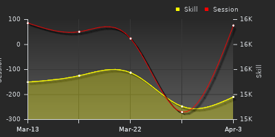 График показателей игрока