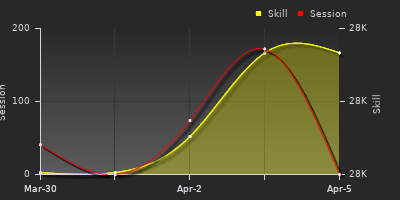 График показателей игрока