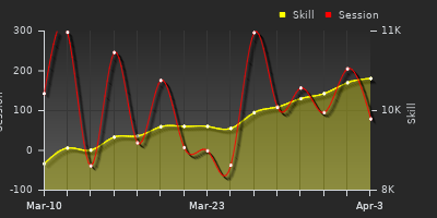 График показателей игрока