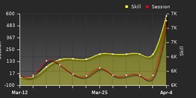 График показателей игрока