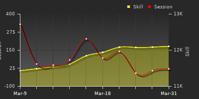 График показателей игрока