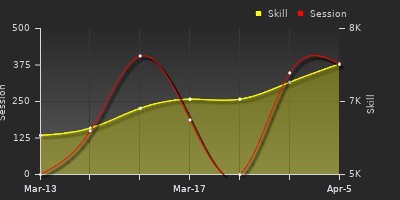 График показателей игрока