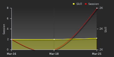 График показателей игрока