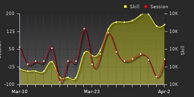 График показателей игрока