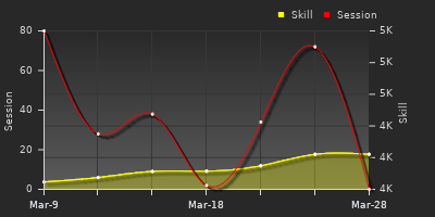 График показателей игрока