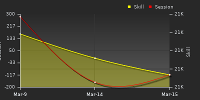 График показателей игрока