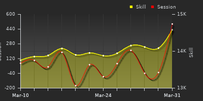 График показателей игрока