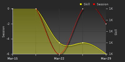 График показателей игрока