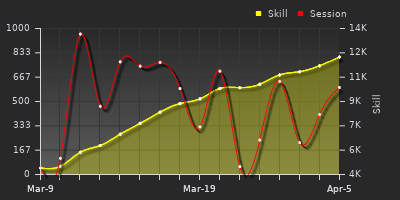 График показателей игрока