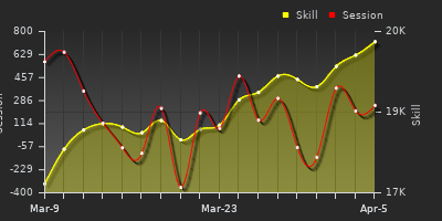 График показателей игрока